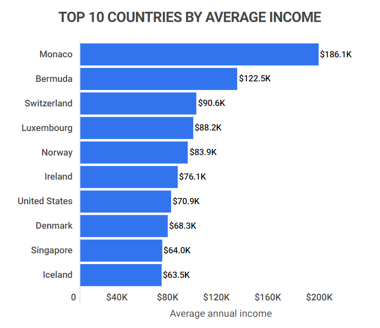 Global Average Income- top 10 countries by average income