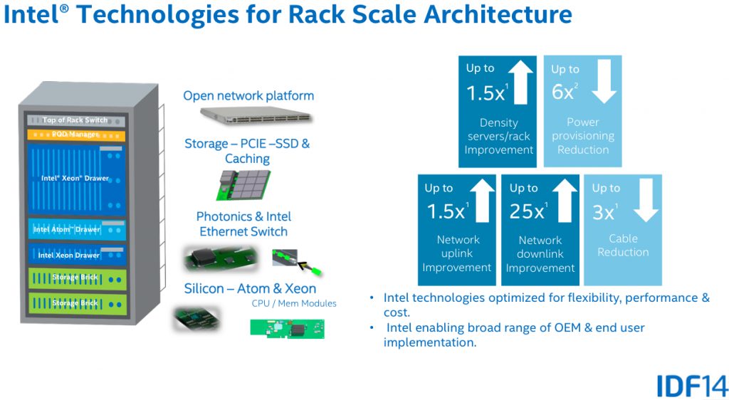 Intel Rackscale Architecture in Action